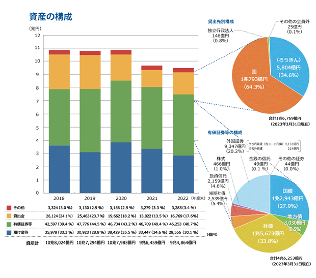 資産の構成