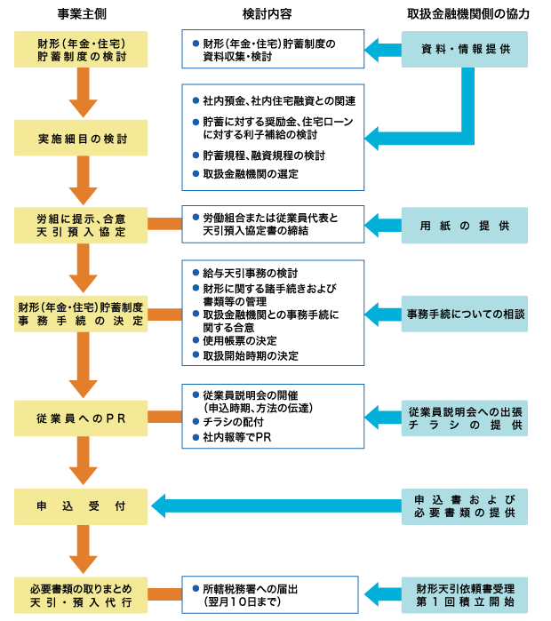 財形（年金・住宅）貯蓄制度導入の手順