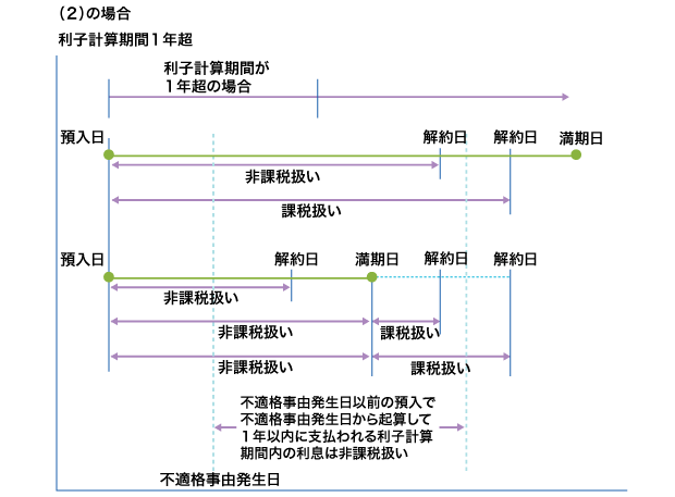 利子計算期間１年超