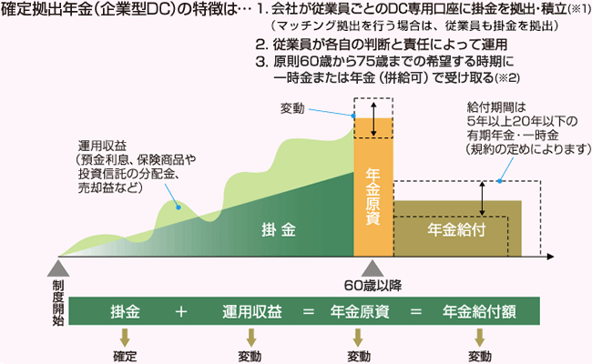 確定拠出年金（企業型DC）の特徴は・・・1.会社が従業員ごとのDC専用口座に掛金を拠出・積立（※1）（マッチング拠出を行う場合は、従業員も掛金を拠出）　2.従業員が各自の判断と責任によって運用　3.原則60歳から75歳までの希望する時期に一時金または年金（併給可）で受け取る（※2）