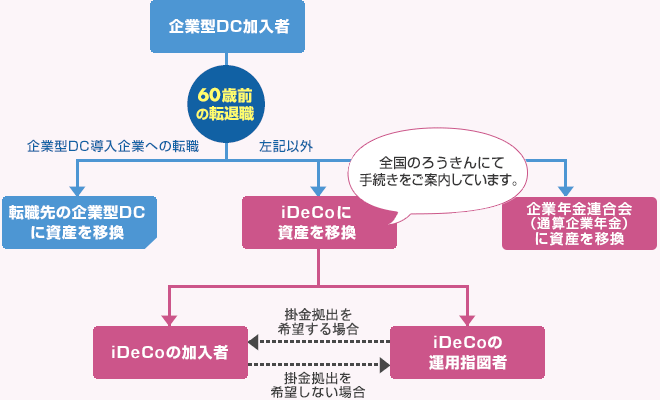 転退職時の資産移換フロー