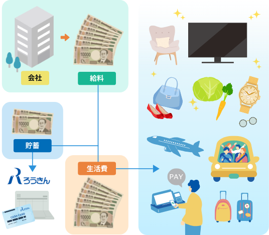 給料と財蓄、生活費の全体図
