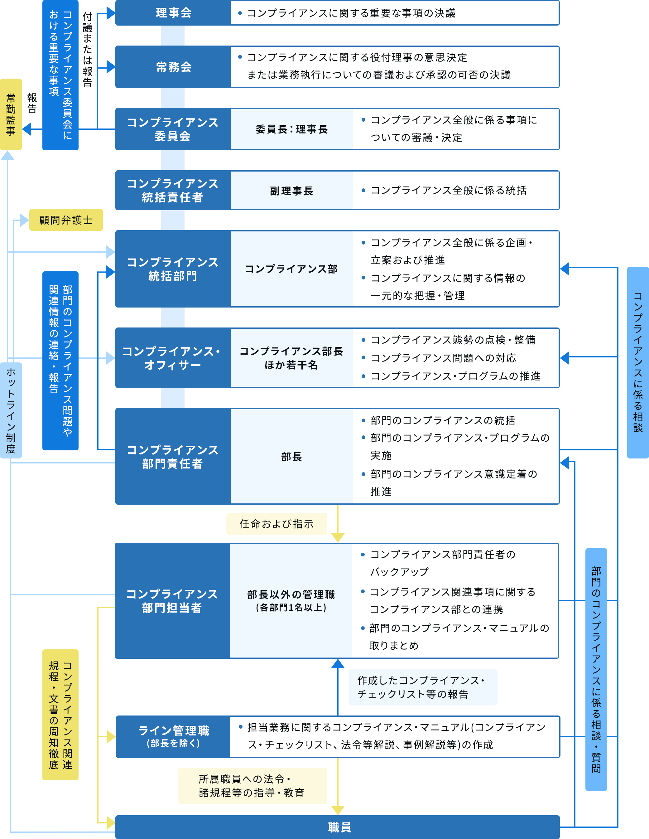 コンプライアンス体制