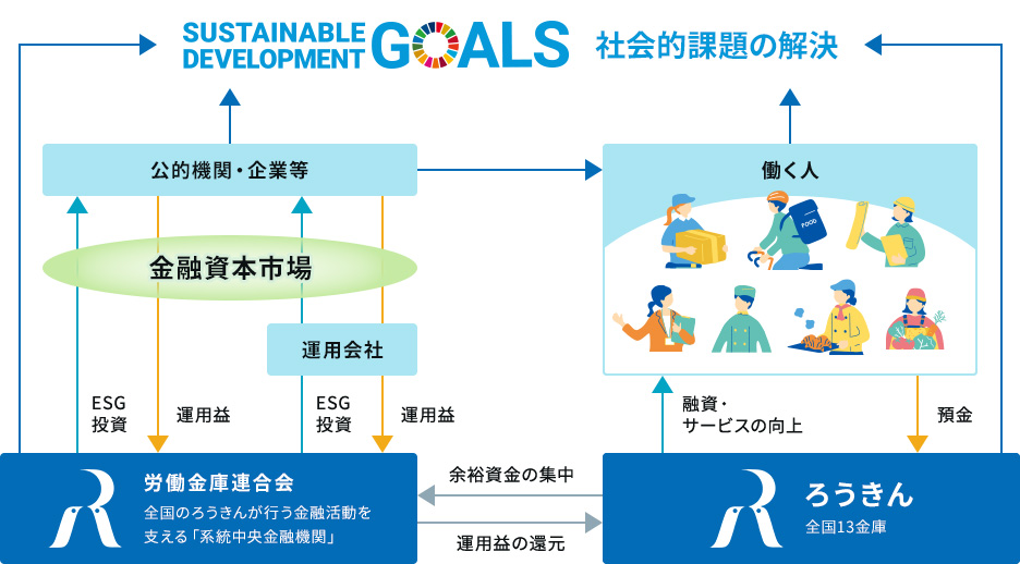 SDGs社会的課題の解決の図