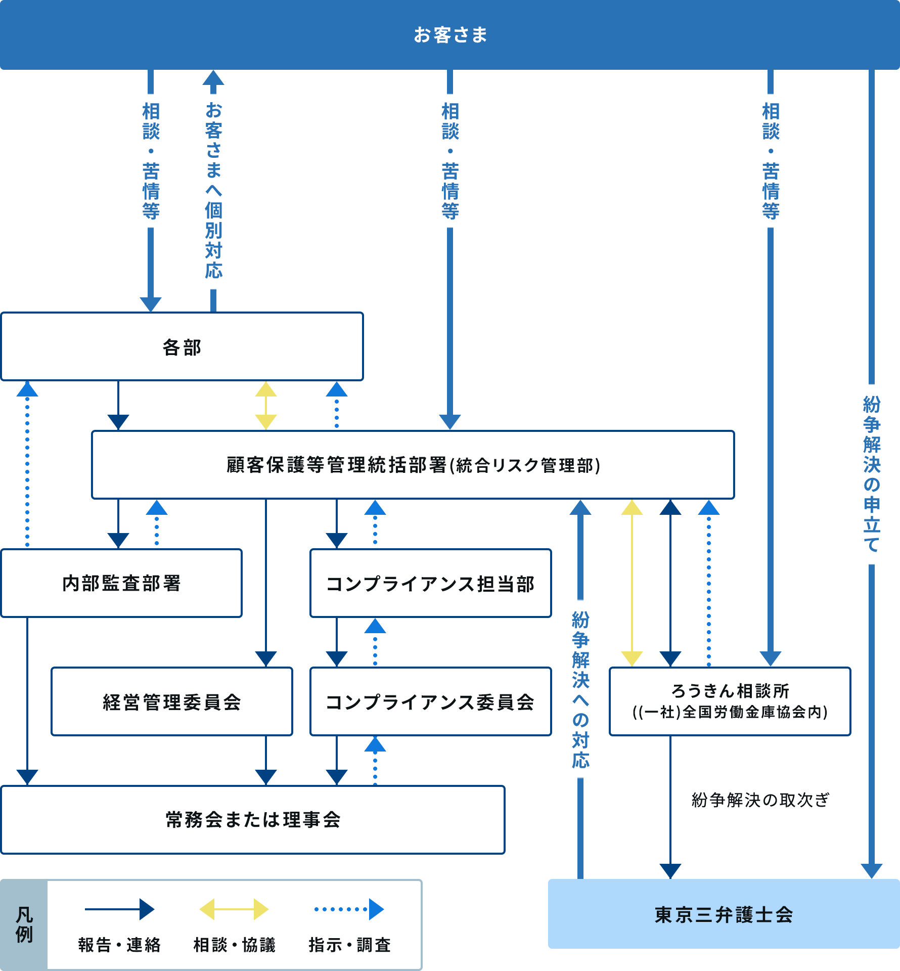 苦情受付・対応態勢（2025年10月1日現在）