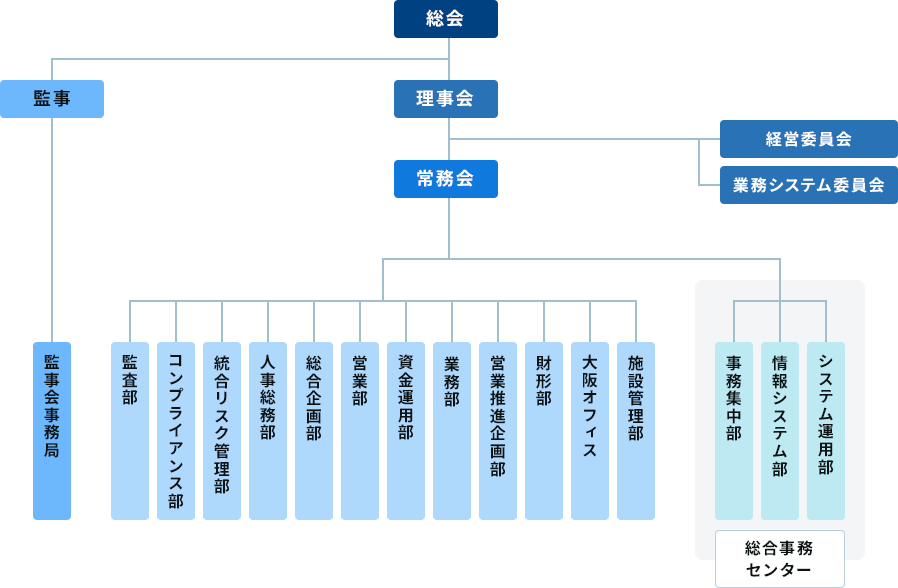 組織図
