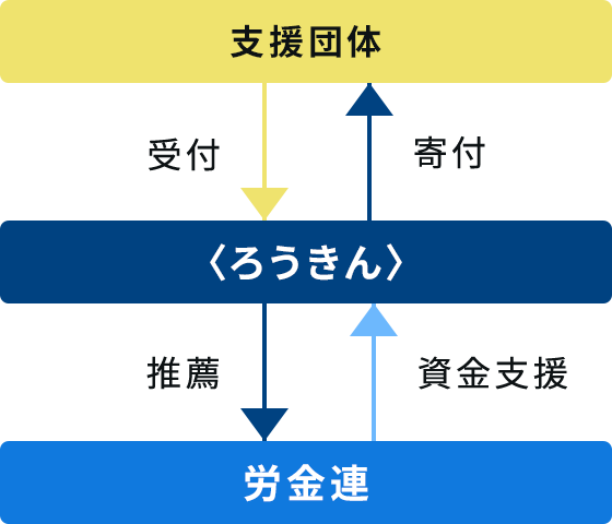 経済的な困難を抱える働く人・子どもへの支援の図