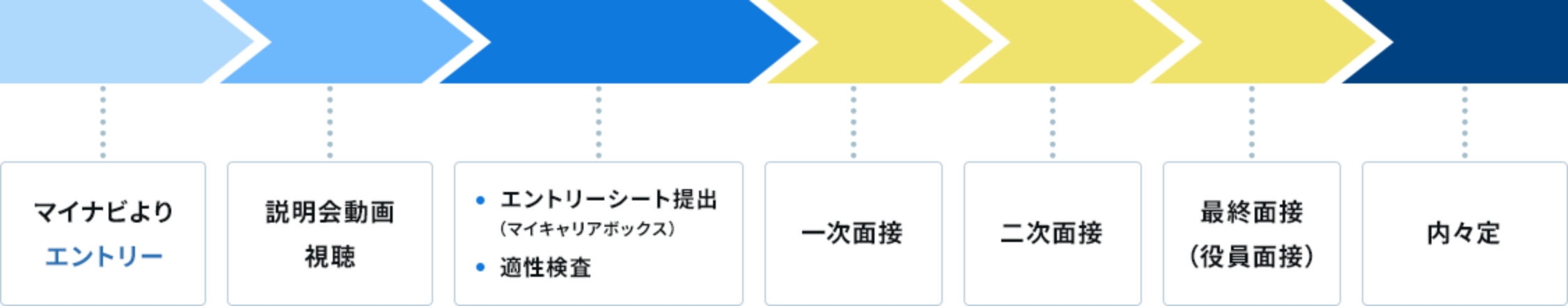 マイナビよりエントリ- 説明会動画視聴 エントリーシート提出(マイキャリアボックス) 適性検査 一次面接 二次面接 最終面接(役員面接) 内々定