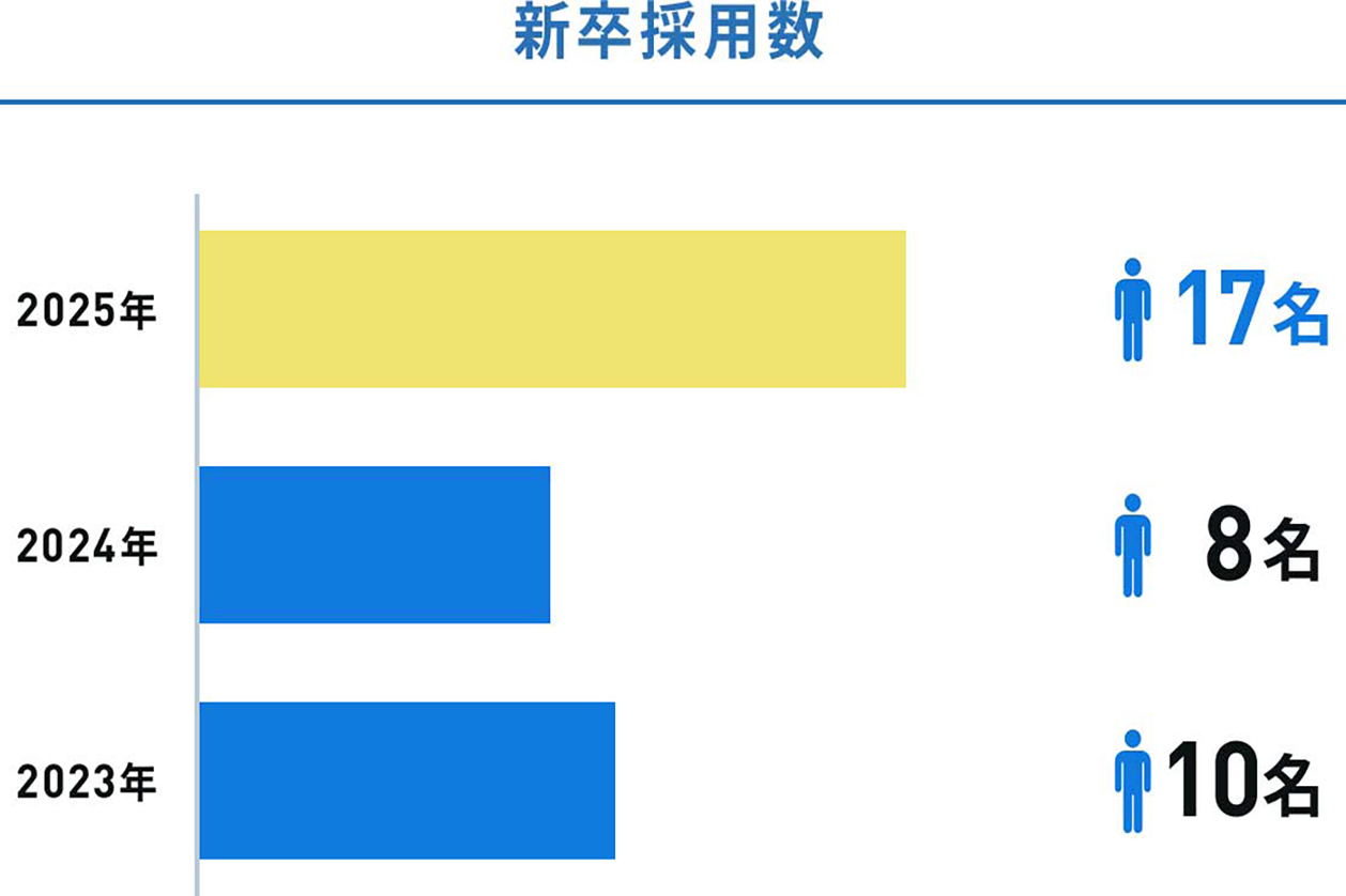 新卒採用数 2025年17名 2024年8名 2023年10名
