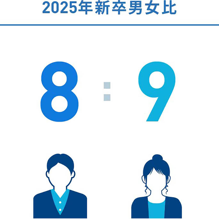2025新卒男女比 8ː9