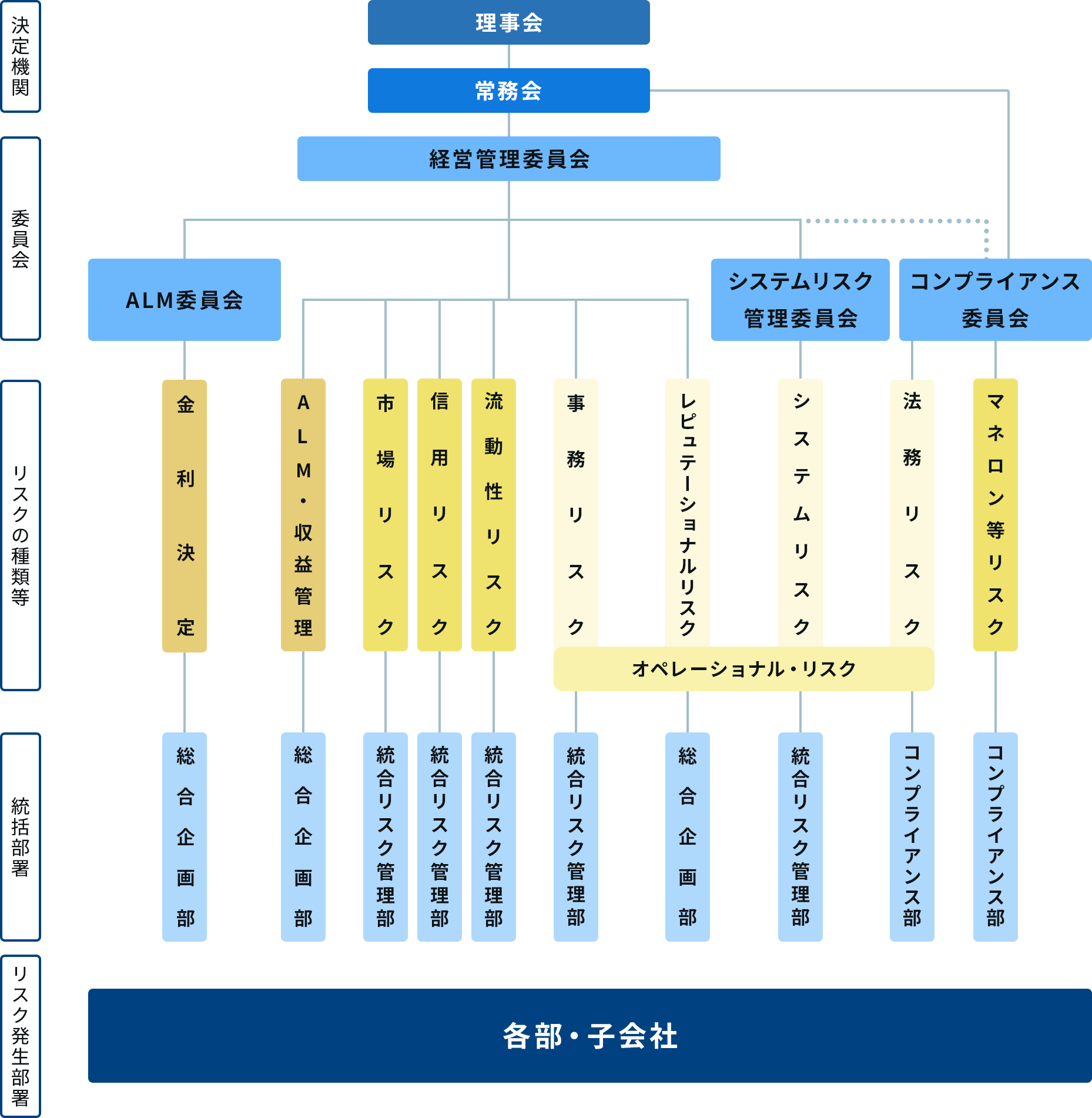 リスク管理体制