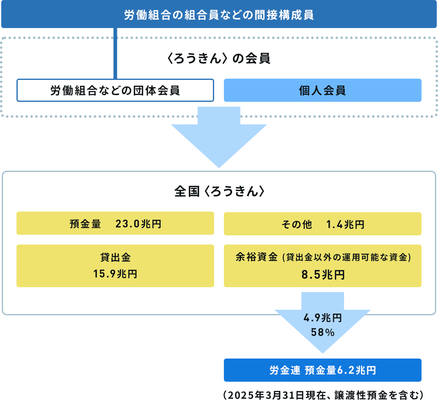 〈ろうきん〉から労金連への資金の流れの図