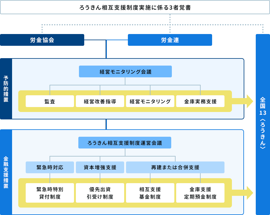 〈ろうきん〉相互支援制度のしくみの図