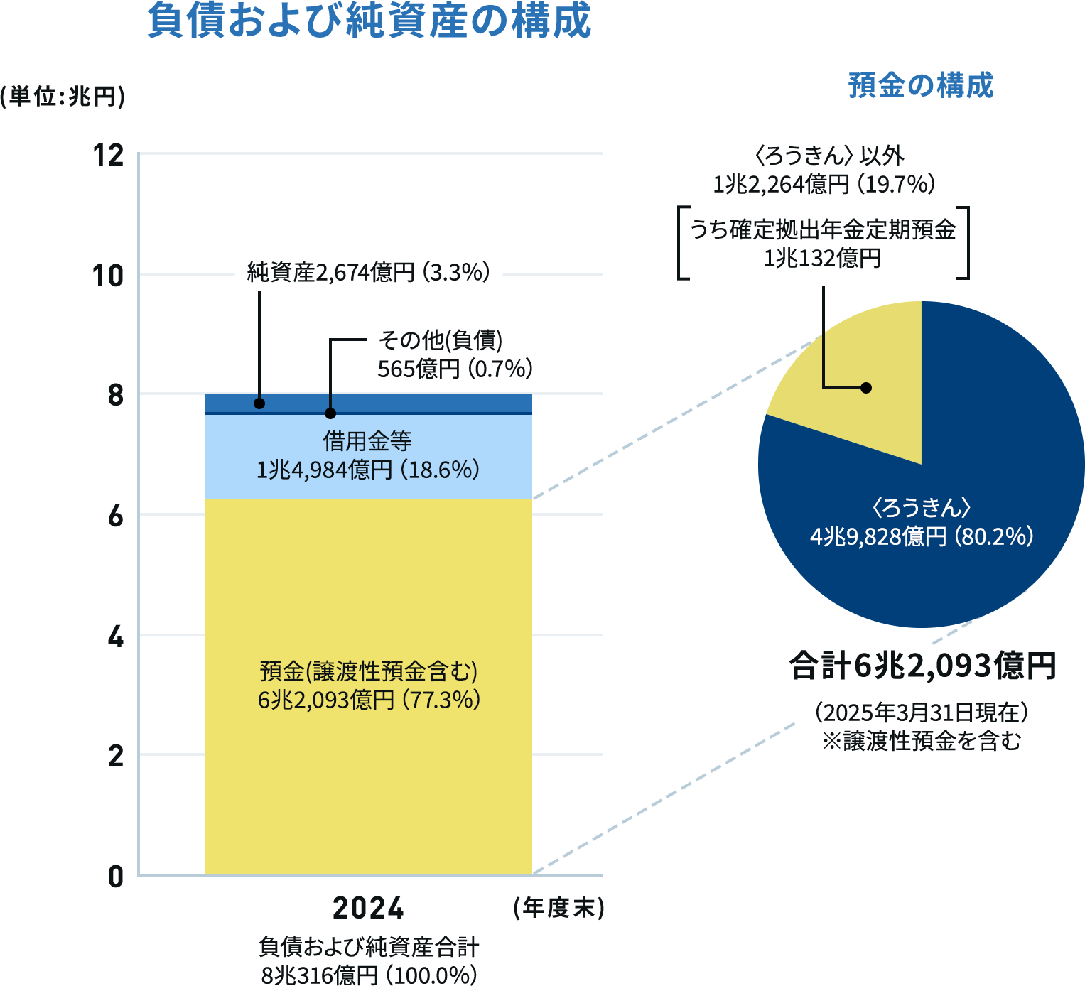 負債および純資産の構成