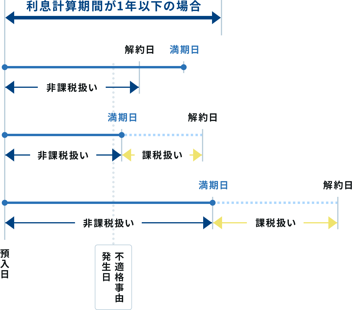 利息計算期間1年以下