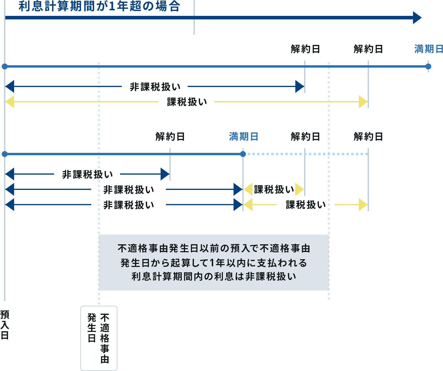 利息計算期間1年超