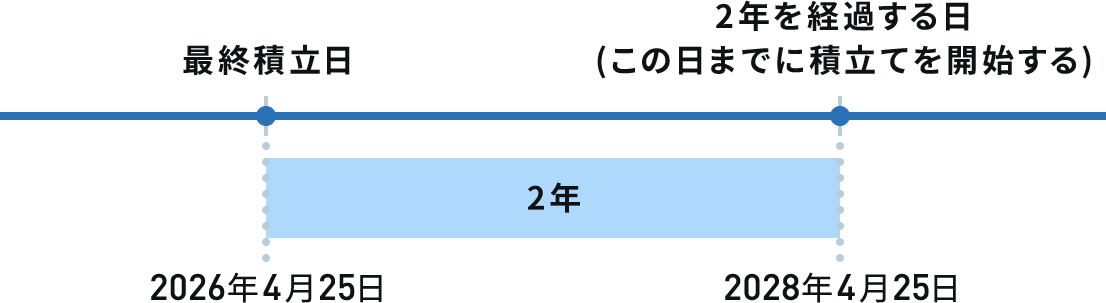 積立中断2年を経過する日の考え方