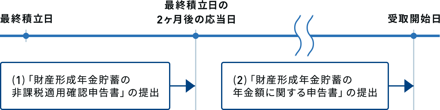 財形年金貯蓄の積立期間終了時の手続き