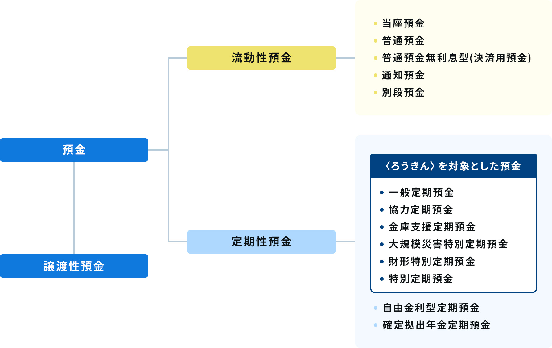 預金業務
