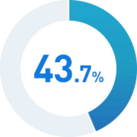 43.7%