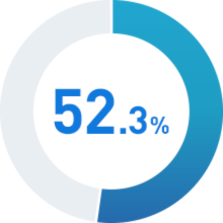 52.3%