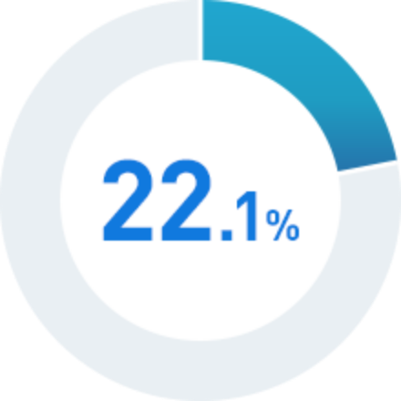 22.1%