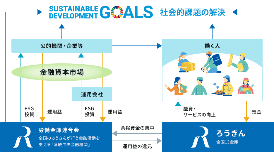 労金連のESG投融資とSDGsの関係図
