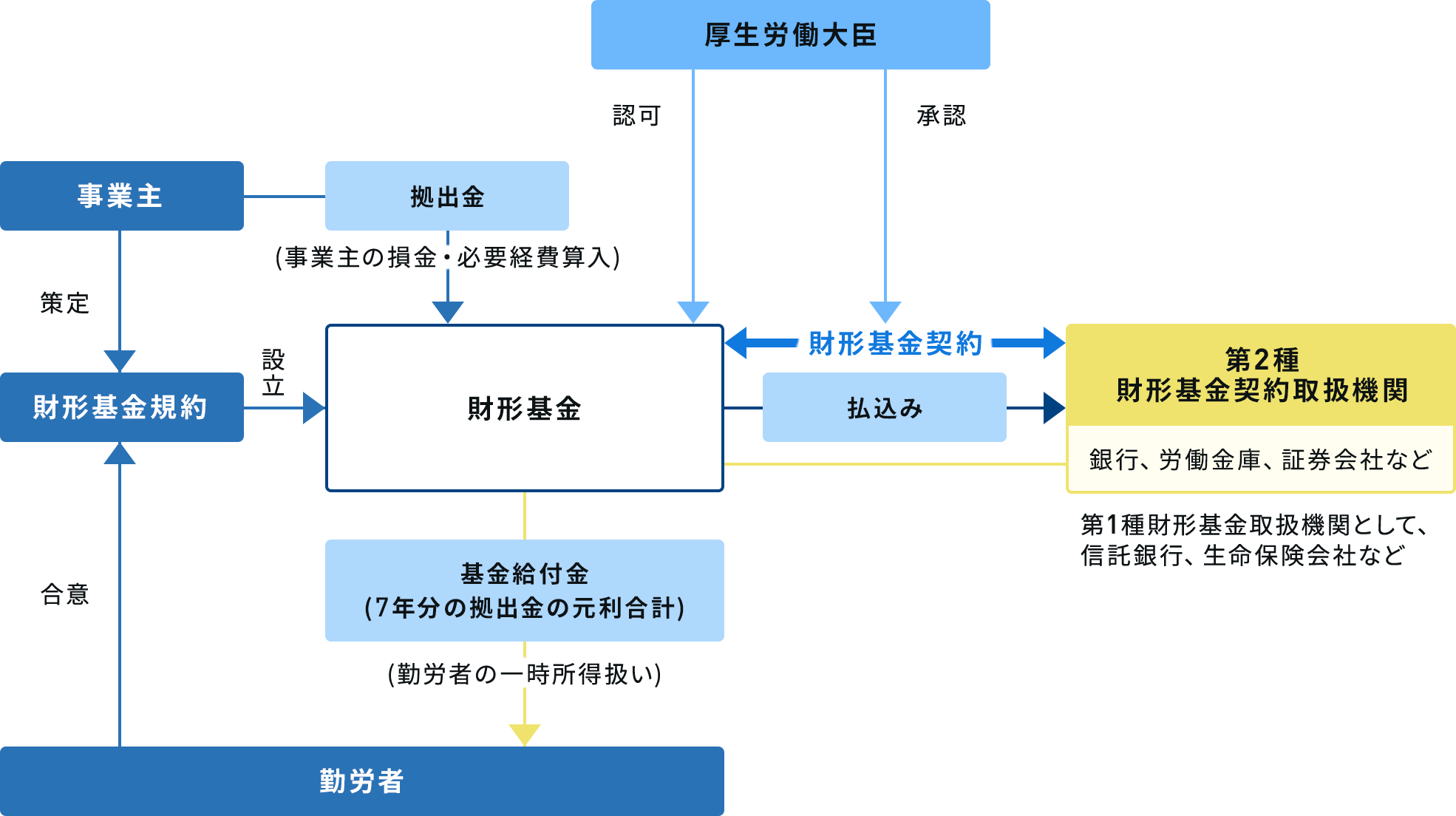 財形基金制度の内容の図