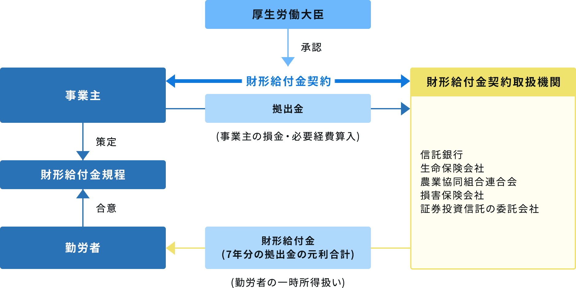 財形給付金制度の内容の図