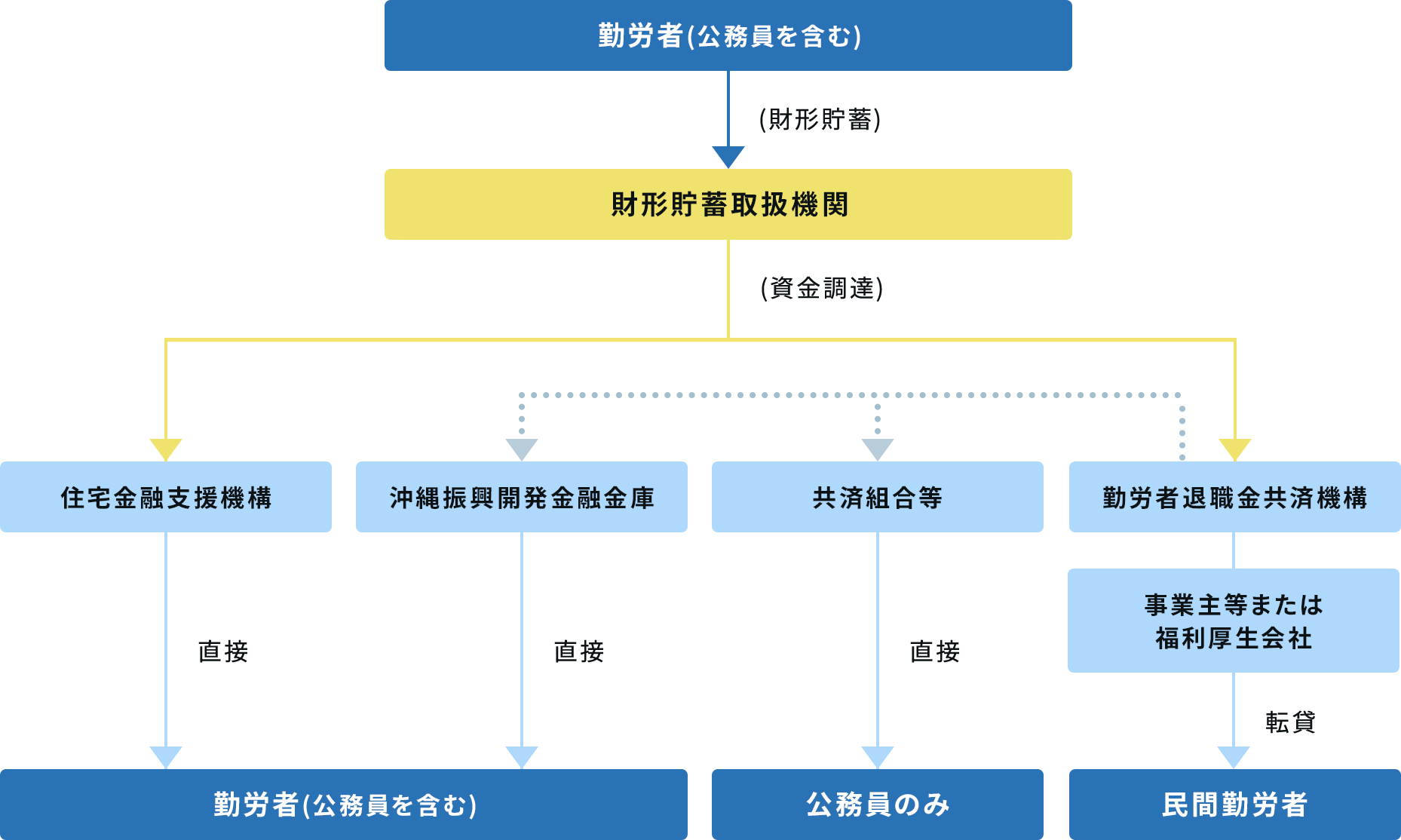 財形持家融資の内容