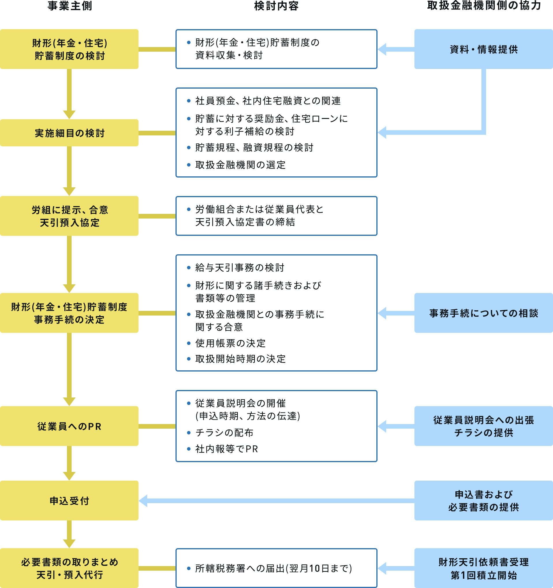 財形（年金・住宅）貯蓄制度導入の手順