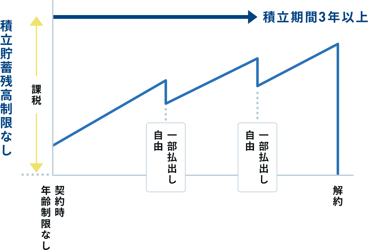 一般財形貯蓄の図