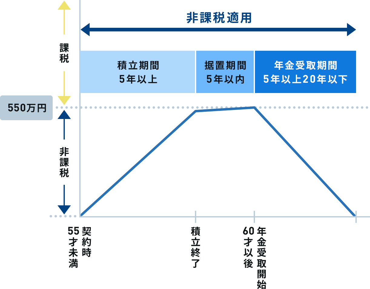 財形年金貯蓄の図