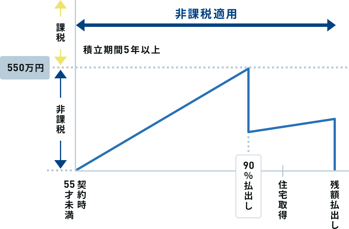 財形住宅貯蓄の図