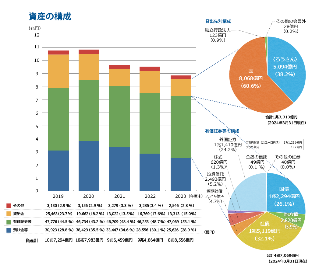 資産の構成