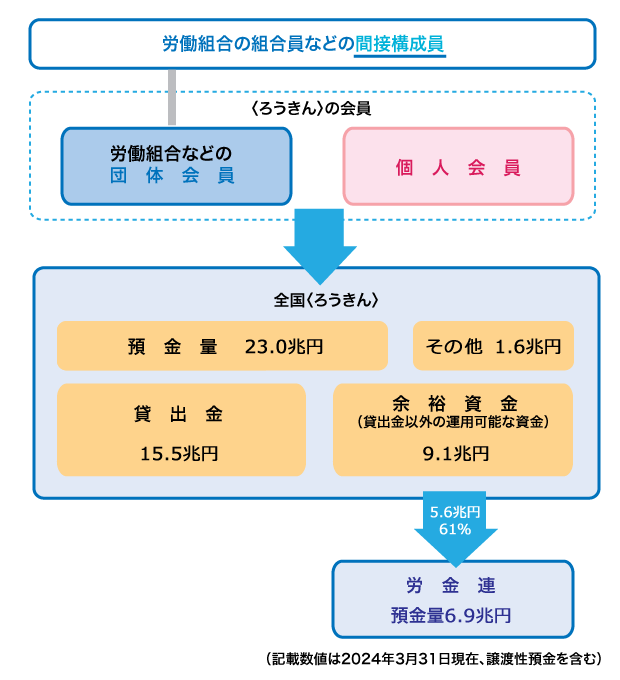 ろうきんから労金連への資金の流れ