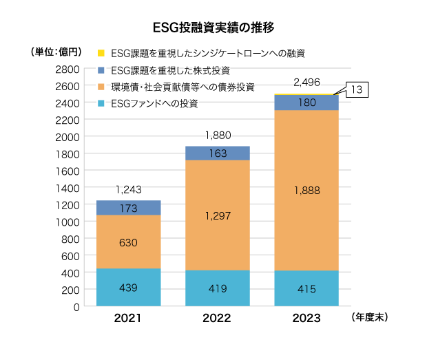 ESG投融資実績の推移