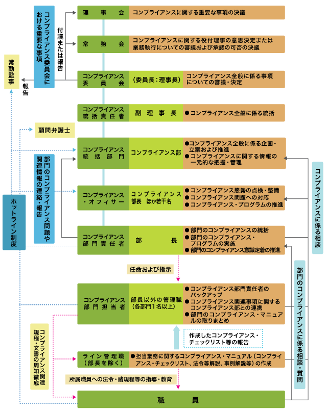 コンプライアンス体制