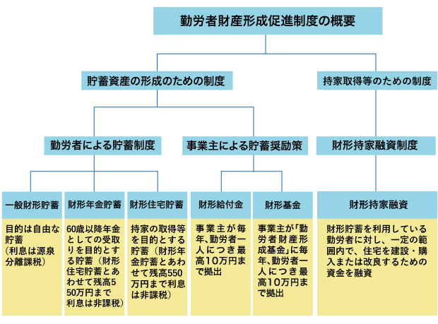 財形制度の３本柱