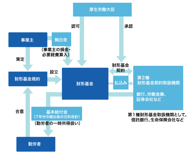 財形基金制度のしくみ