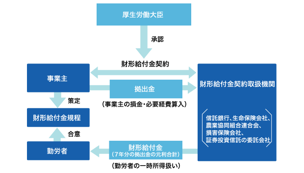 財形給付金制度のしくみ