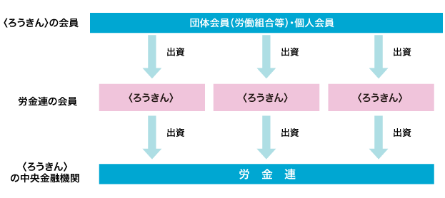 〈ろうきん〉と労金連の関係