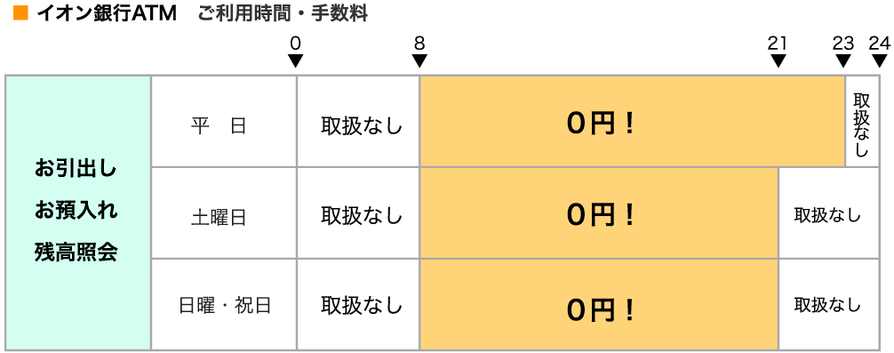 ATM手数料無料時間帯、イオン銀行