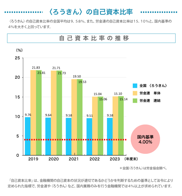 自己資本比率