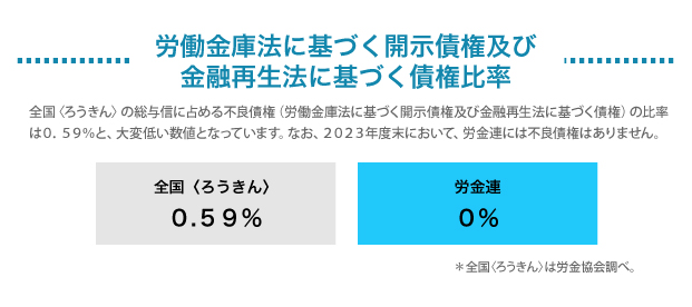労働金庫法に基づく開示債権及び金融再生法に基づく債権比率