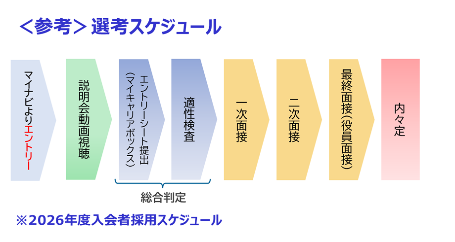 採用スケジュール