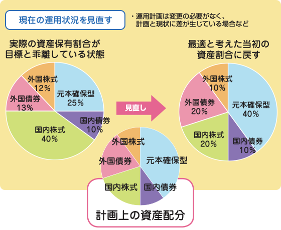 Part4 運用状況の確認 資産運用講座 Dc加入者の方 ろうきんの勤労者の資産形成に係る役割発揮宣言 労働金庫連合会