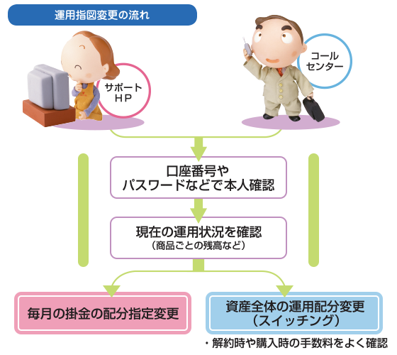 Part4 運用状況の確認 資産運用講座 Dc加入者の方 ろうきんの勤労者の資産形成に係る役割発揮宣言 労働金庫連合会