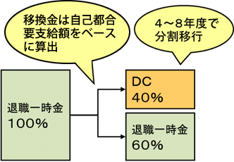 ［退職一時金からの移行］イメージ