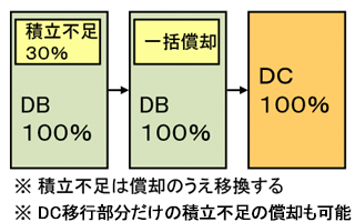 ※積立不足は償却のうえ移換する　※DC移行部分だけの積立不足の償却も可能